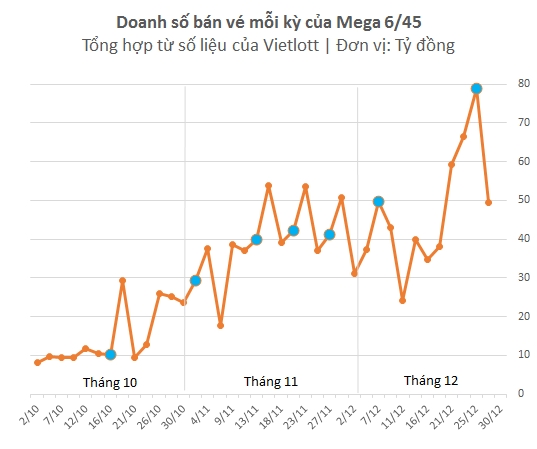  Từ mức dưới 10 tỷ/kỳ trước khi có người đầu tiên trúng jackpot, doanh số của Vietlott đã tăng vọt lên mức 30-50 tỷ/kỳ 