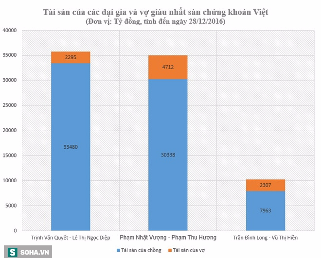 Lộ diện vợ chồng đại gia giàu nhất Việt Nam - Ảnh 5.