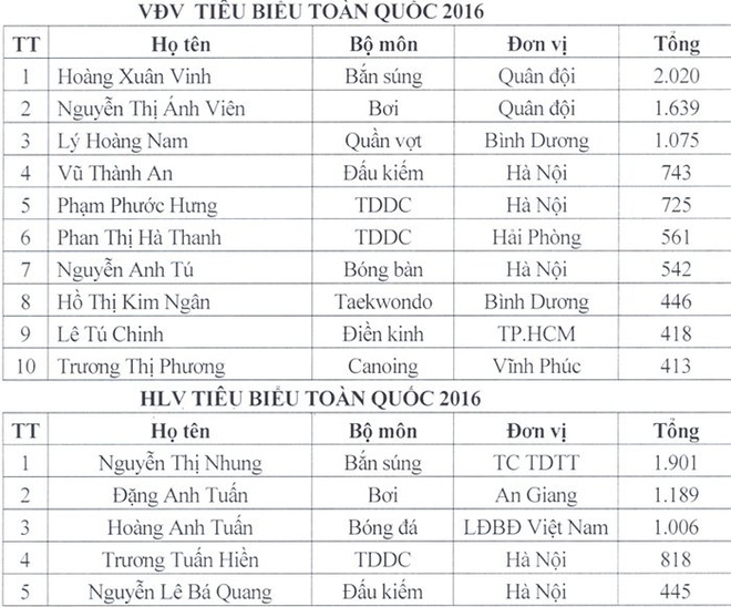 Xạ thủ Hoàng Xuân Vinh đoạt giải VĐV tiêu biểu năm 2016 - Ảnh 1.