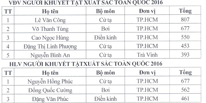 Xạ thủ Hoàng Xuân Vinh đoạt giải VĐV tiêu biểu năm 2016 - Ảnh 2.