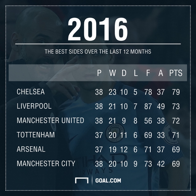 Họ xếp thứ 3 trên BXH Premier League năm 2016