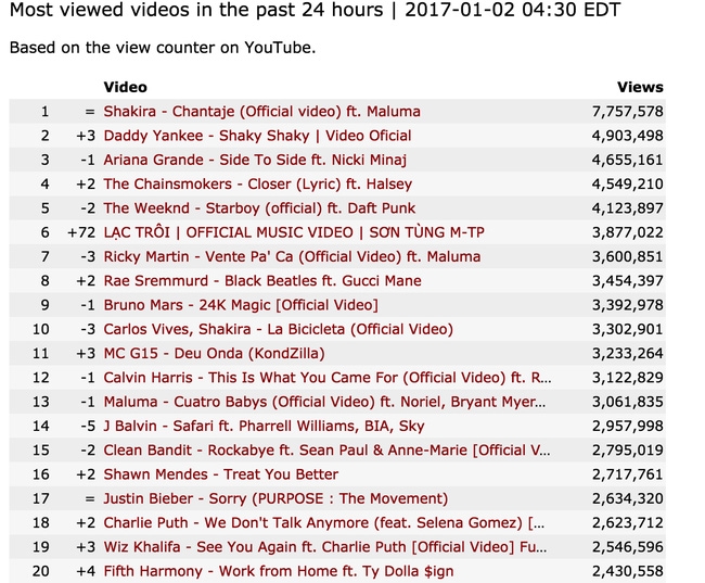 Lạc Trôi (Sơn Tùng) nằm trong top trending thế giới, trên cả MV của Justin Bieber, Bruno Mars - Ảnh 1.
