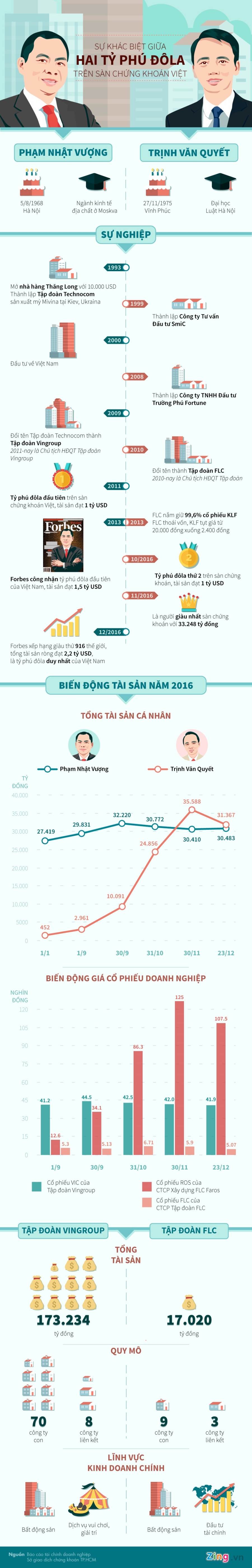 Su khac biet cua 2 ty phu dola tren san chung khoan Viet hinh anh 1
