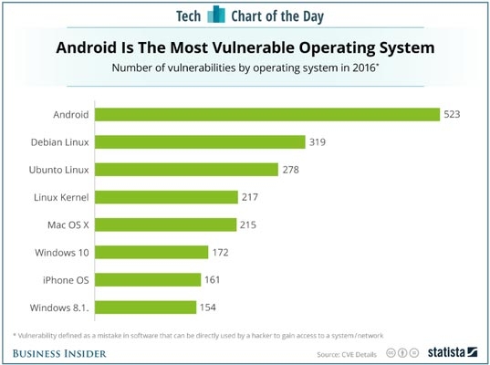 Android dễ bị hacker tấn công hơn iOS trong 2016