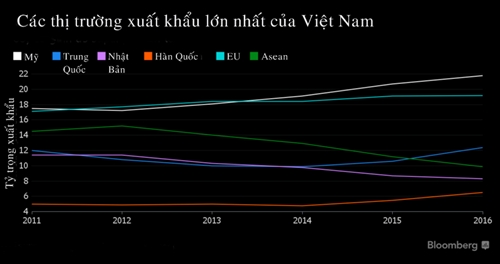 bloomberg-kinh-te-viet-nam-huong-den-lang-gieng-khi-my-rut-khoi-tpp