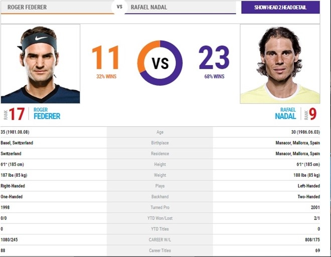Federer vs Nadal: Nu cuoi va nuoc mat Melbourne ​ hinh anh 3