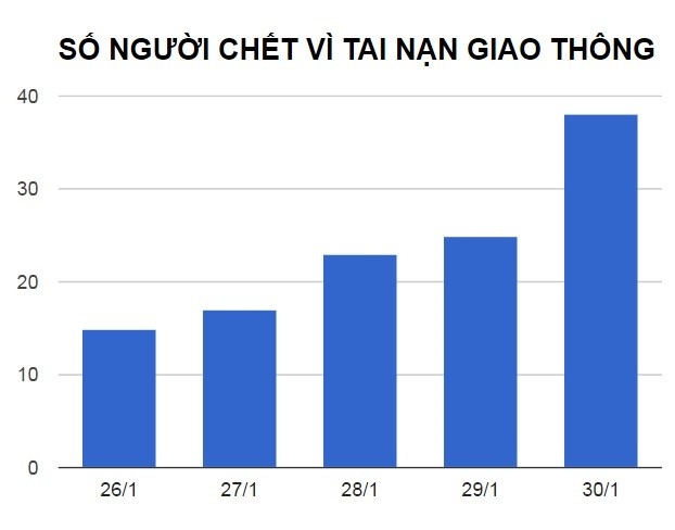 Mung 3 Tet, 38 nguoi tu vong vi tai nan giao thong hinh anh 2