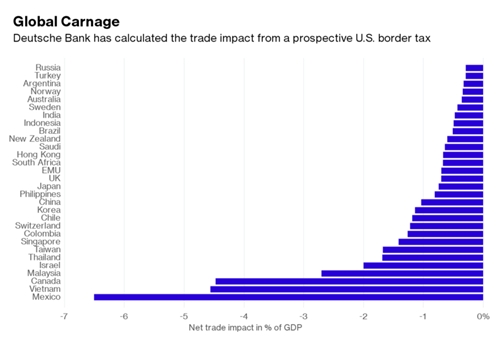 deutsche-bank-viet-nam-thiet-lon-neu-trump-danh-thue-nhu-voi-mexico