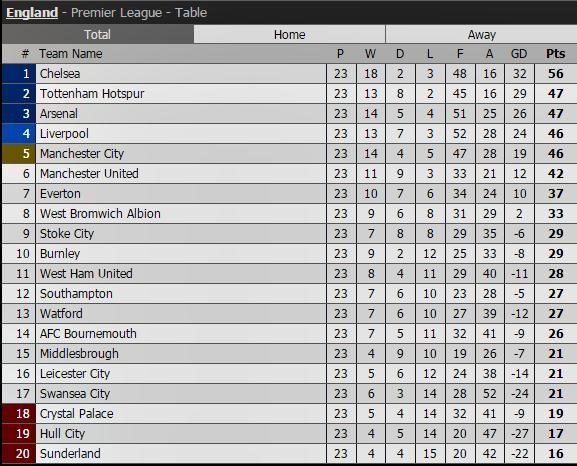 Man City thắng '4 sao', phả hơi nóng vào gáy Liverpool