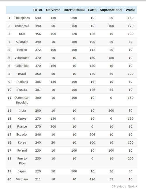 Nam Em giúp Việt Nam vào top 20 cường quốc sắc đẹp của Missosology - ảnh 1