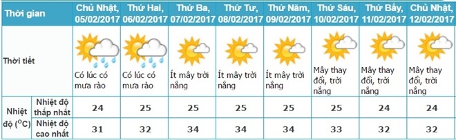 Sai Gon mua rao va dong cuoi tuan hinh anh 1