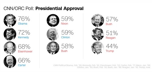 ty-le-ung-ho-trump-thap-nhat-tu-truoc-toi-nay-1