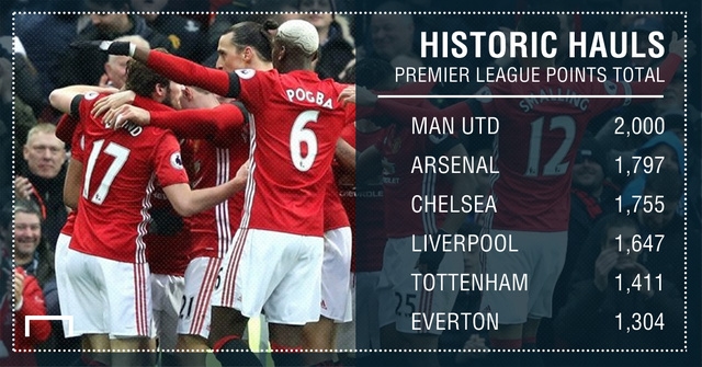 MU là đội đầu tiên cán mốc 2000 điểm ở Premier League