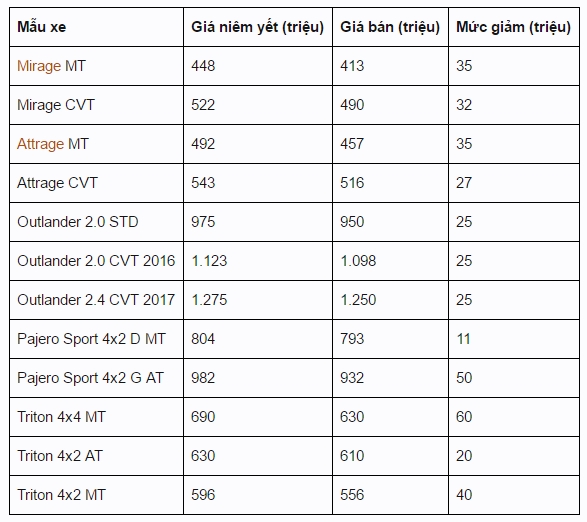 Xe Mitsubishi tại Việt Nam giảm giá - 2