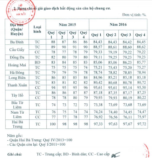  Bảng chỉ số giá giao dịch căn hộ chung cư quý 4/2016 của Sở Xây dựng công bố. 