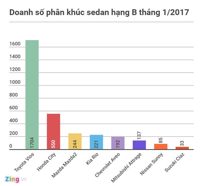 Nhung oto khong doi thu trong phan khuc tai Viet Nam hinh anh 1