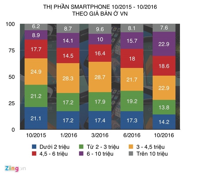 Smartphone gia re tai Viet Nam mat suc hut hinh anh 1