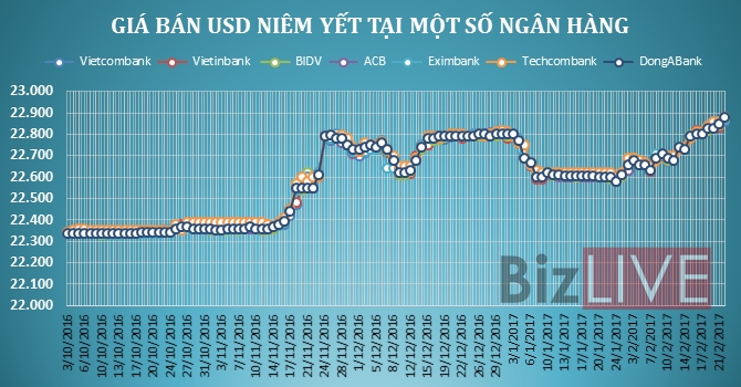 Tỷ giá trần đã lên hơn 22.900 đồng