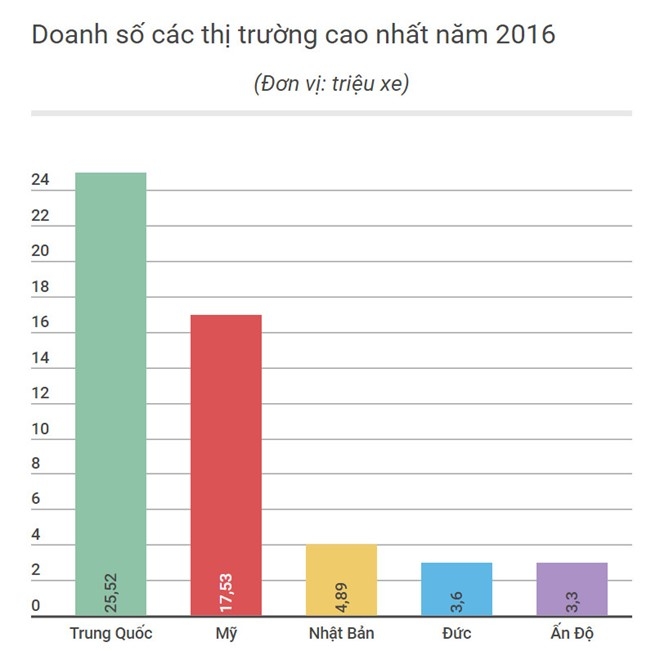 Thi truong oto Viet Nam tang truong thu 2 the gioi hinh anh 2