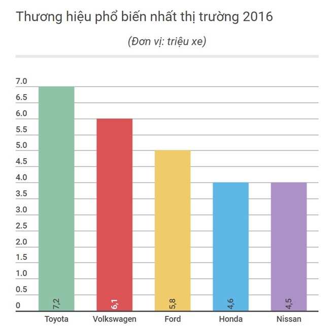 Thi truong oto Viet Nam tang truong thu 2 the gioi hinh anh 3