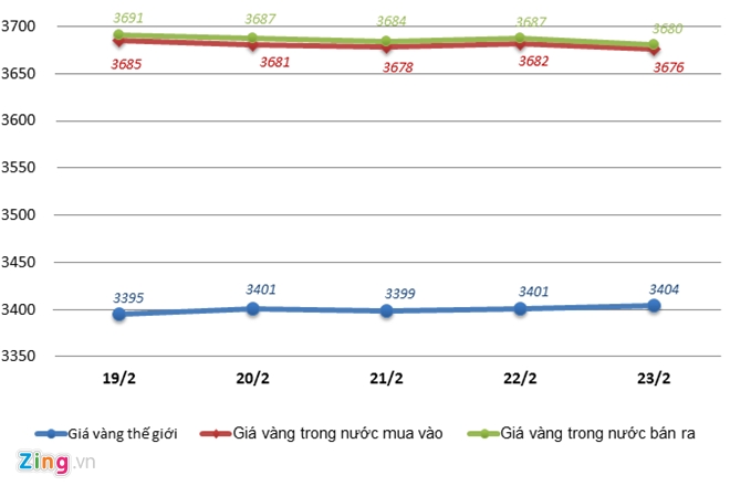 Chenh lech vang trong nuoc va the gioi xuong thap ky luc hinh anh 1
