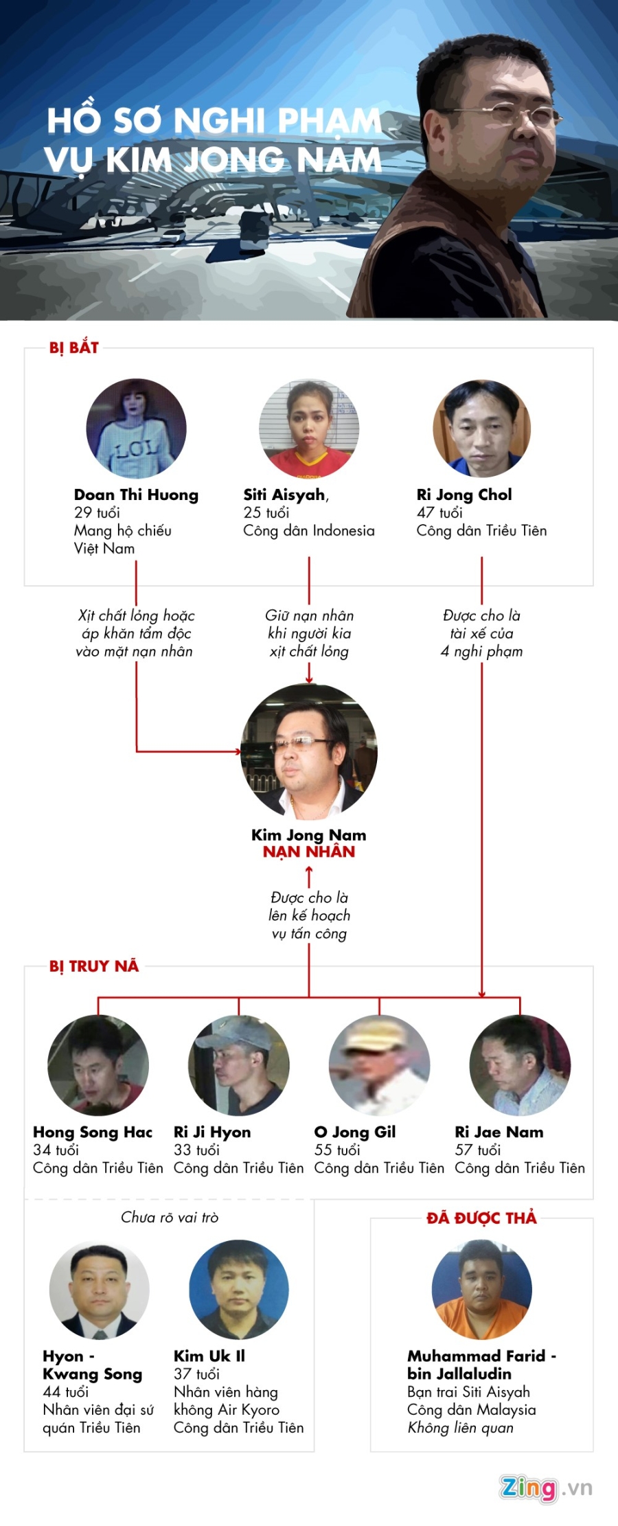 Ho so 9 nghi pham lien quan den cai chet cua Kim Jong Nam hinh anh 1