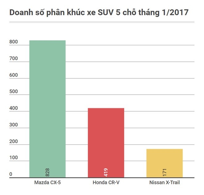 SUV phan khuc 1 ty dong dua giam gia va uu dai hinh anh 1