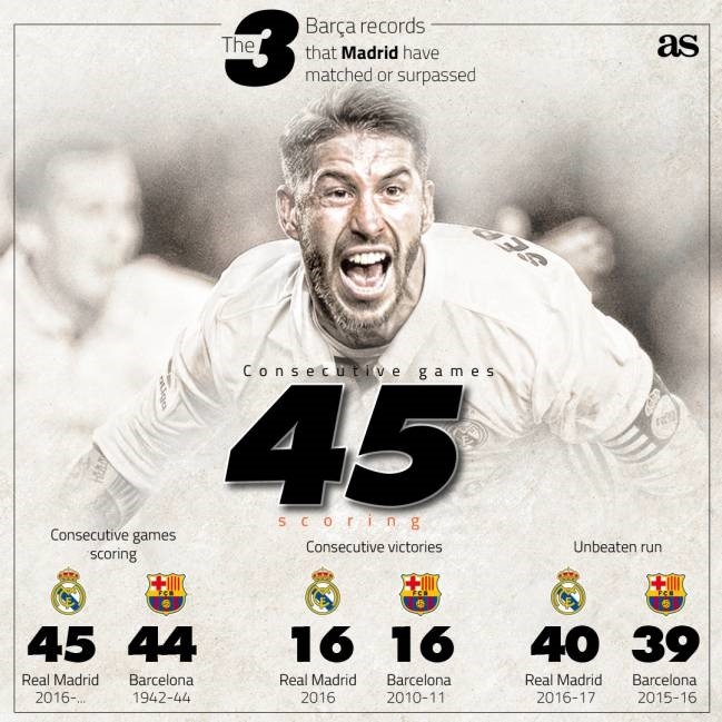 Real pha ky luc 73 nam cua Barca vao ngay mat ngoi dau hinh anh 1