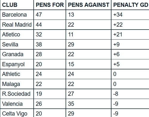 Barca huong penalty nhieu nhat La Liga hinh anh 2