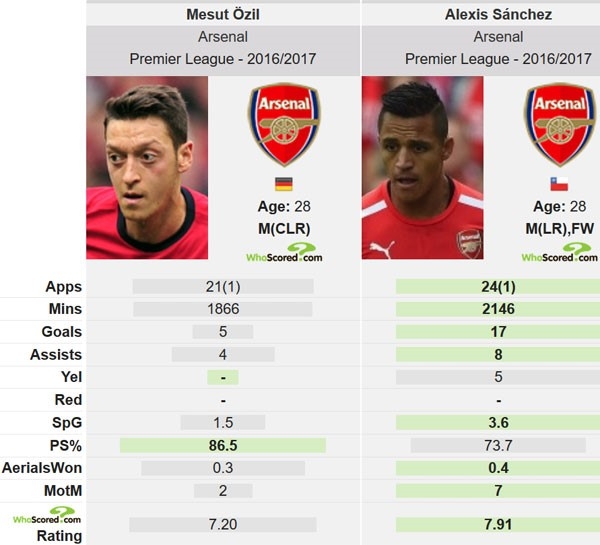 Arsenal mat Oezil o tran ‘chung ket’ gap Liverpool hinh anh 2