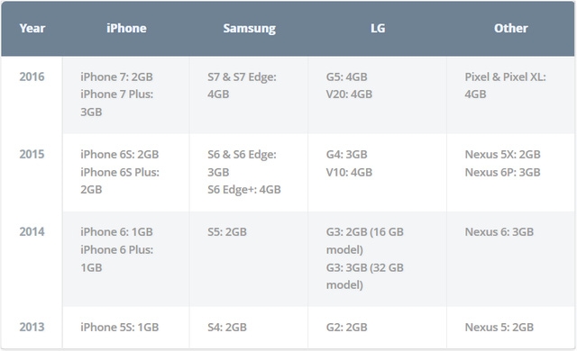 iOS hay Android quan ly RAM tot hon? hinh anh 1