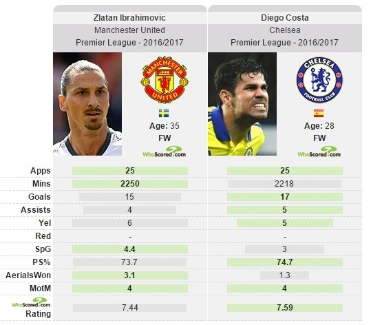 Giu Ibrahimovic, MU mat hon nua trieu bang moi tuan hinh anh 2