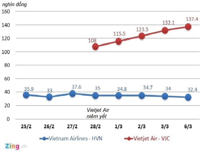 Vietjet vuot Vietnam Airlines, tro thanh hang hang khong lon nhat VN hinh anh 2