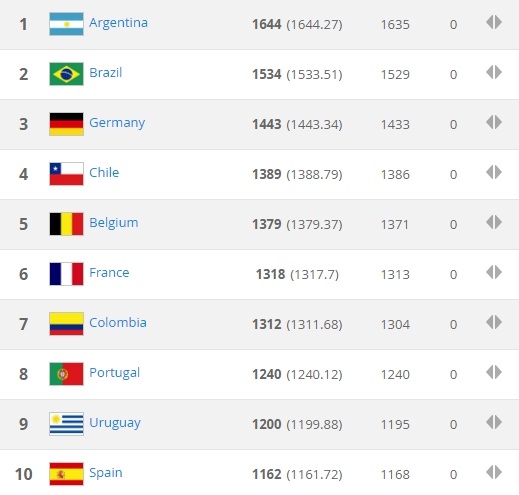 10 đội dẫn đầu trên bảng xếp hạng FIFA