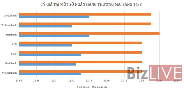 Giá USD tại ngân hàng thương mại đồng loạt lao dốc mạnh