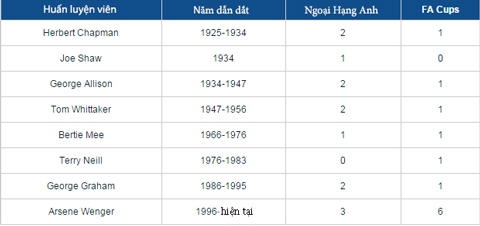 Thống kê cho thấy Wenger là HLV tốt nhất của Arsenal