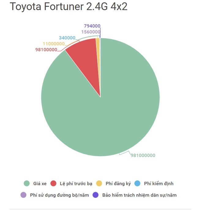 Toyota Fortuner 2017 chay luot rao ban cao hon xe moi o Sai Gon hinh anh 1