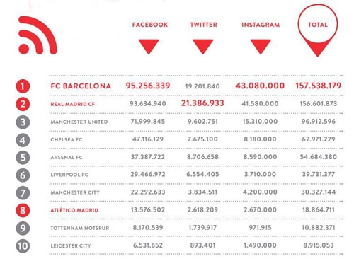 160 triệu fan mạng xã hội, Barca 
