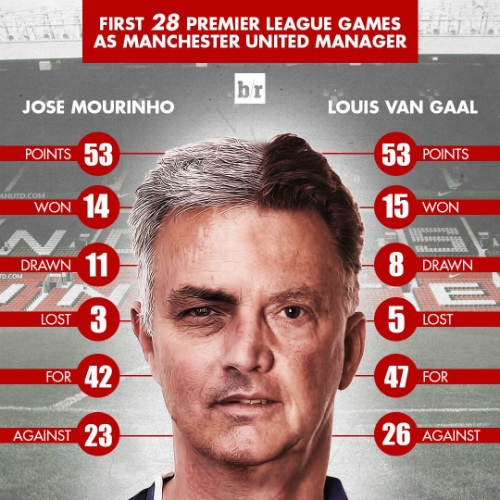 mourinho-khong-hon-van-gaal-qua-28-tran-dau-o-ngoai-hang-anh