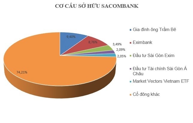 Con re ong Tram Be roi ghe Pho tong giam doc Sacombank hinh anh 2