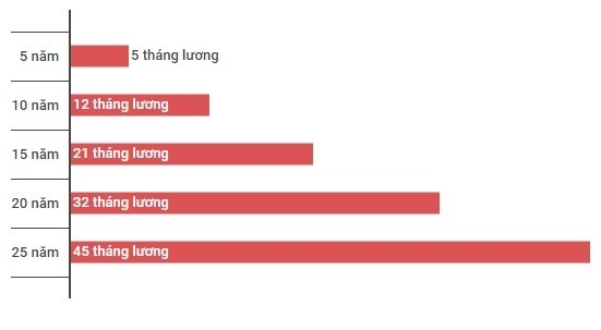 Nha bang hua thuong 21 thang luong, 'lam giau' cho can bo thuy chung hinh anh 2