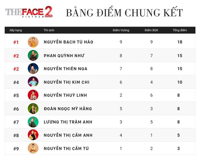 Sau hàng loạt scandal, 3 gương mặt đầu tiên của The Face 2017 đã lộ diện - Ảnh 2.