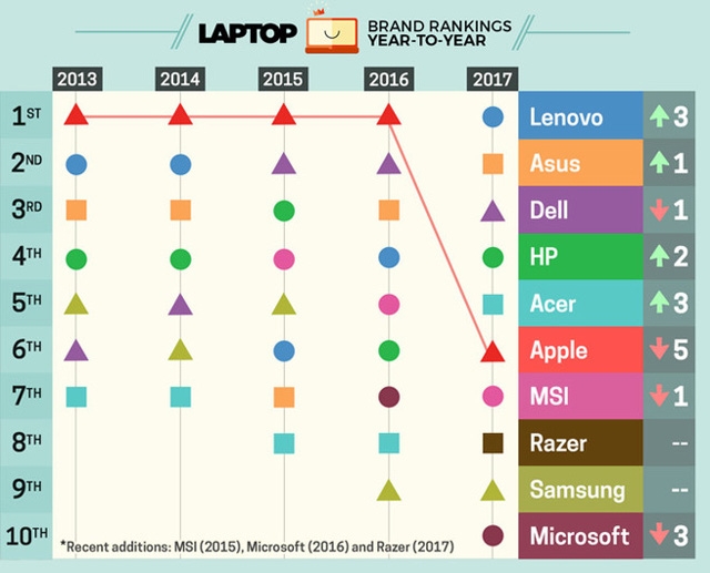 Bảng xếp hạng thương hiệu laptop tốt nhất thế giới được LaptopMag công bố mới đây.