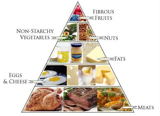 Phương pháp ăn kiêng Low carb được nhiều người áp dụng.
