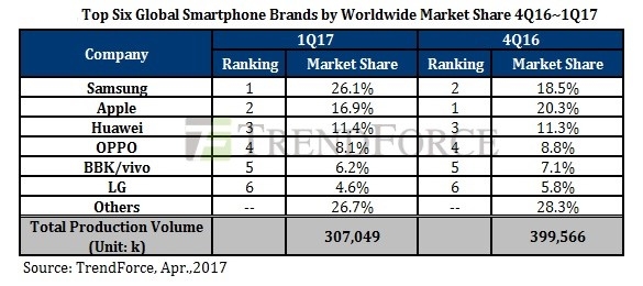 Vuot Apple, Samsung gianh lai vi tri so 1 hinh anh 1