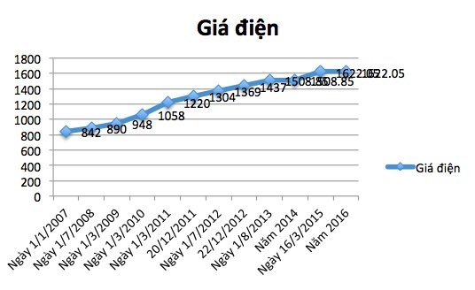 tăng giá điện, giá điện, biểu giá bán lẻ điện, lạm phát, tăng trưởng GDP, Tập đoàn điện lực Việt Nam, EVN