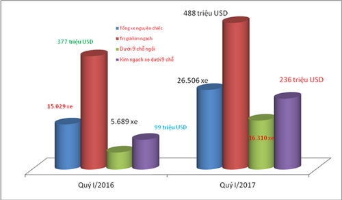 Giá xe nhập khẩu vào Việt Nam tiếp tục giảm mạnh - 2