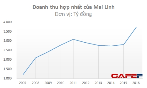  Doanh thu Mai Linh tăng đột biến trong năm 2016 nhờ đầu tư mạnh đội xe 