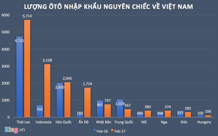 Kich ban nao cho thi truong oto Viet Nam 2018? hinh anh 1