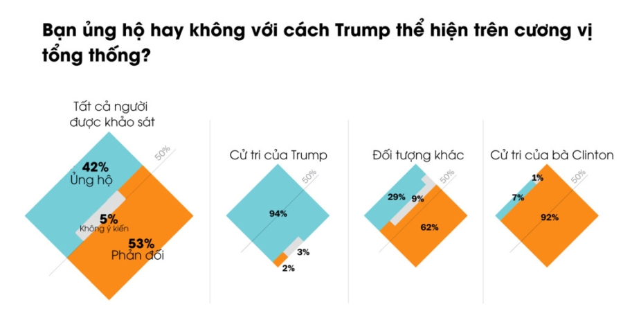 100 ngay cua Trump: Hua that nhieu, that hua that nhieu hinh anh 3